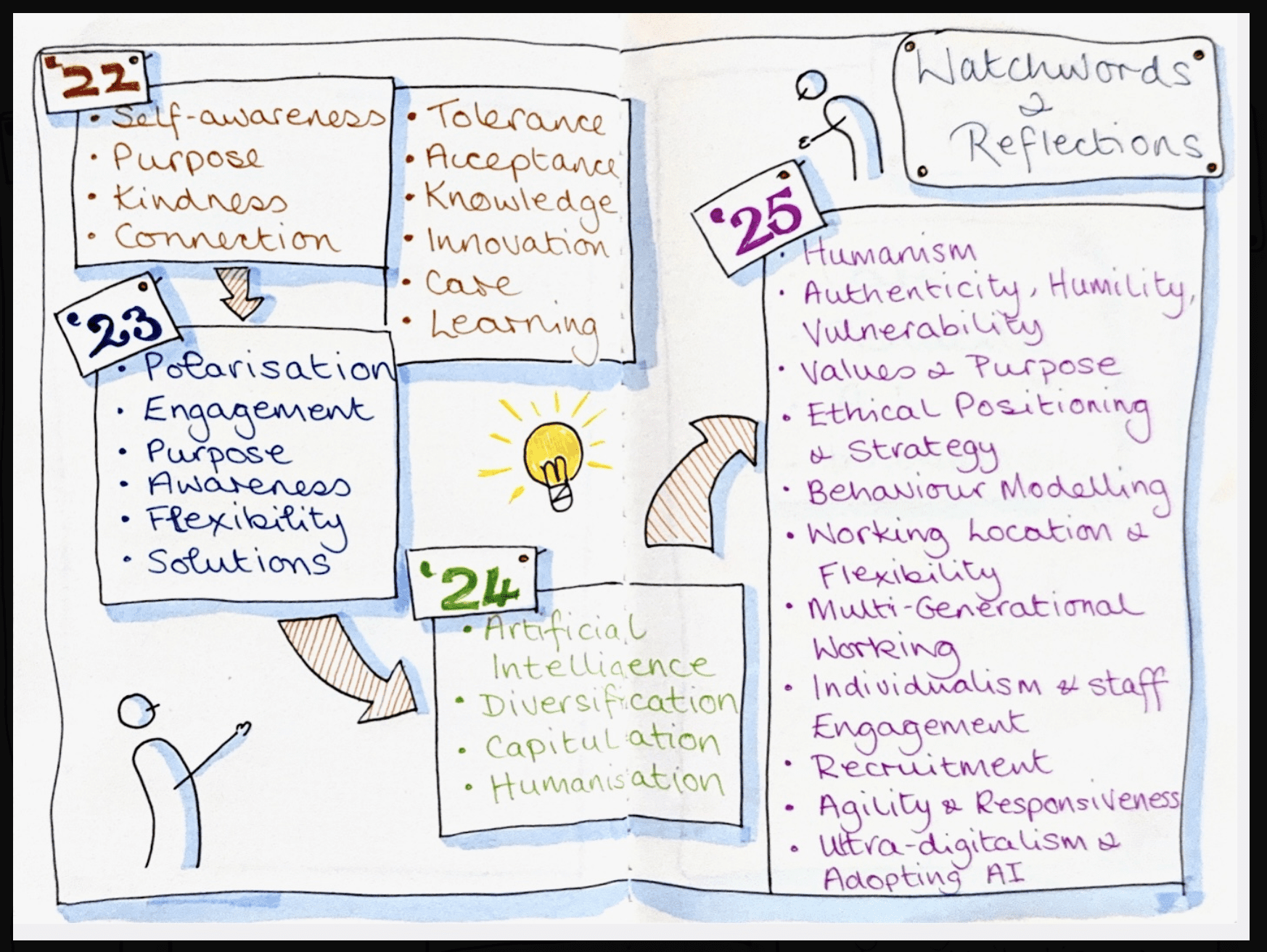 Hand drawn review 22-25